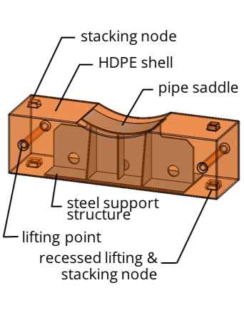 Hybrid pipe sleeper diagram showing stacking nodes, HDPE shell, pipe saddle, steel support structure and lifting points